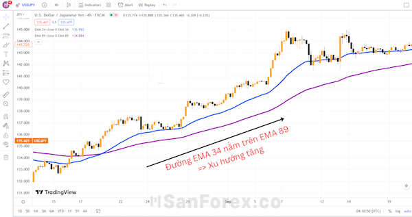 Làm thế nào để biết xu hướng giá tăng/ giảm với EMA 34 89?