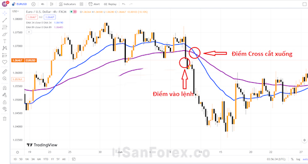 Vào lệnh Sell nếu Cross cắt xuống