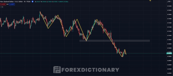 Giao dịch ngược xu hướng là một kỹ thuật thường được sử dụng trong giao dịch Intraday