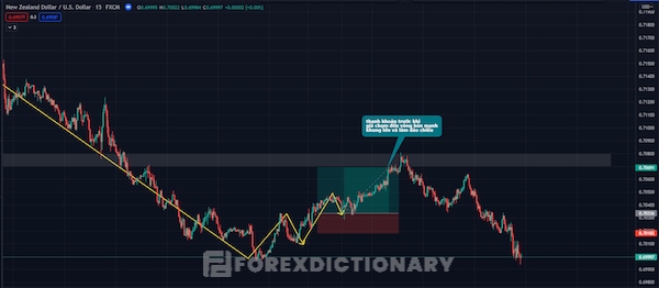 Trader có thể giao dịch dựa trên diễn biến của các đợt sóng hồi để thu về lợi nhuận