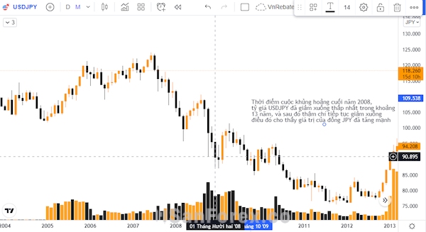 Cuộc khủng hoảng vào năm 2008 đã thể hiện được sức mạnh của đồng JPY