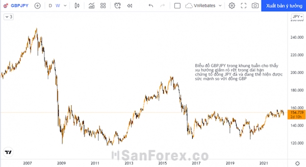 Ở khung tuần đồng GBP/JPY có xu hướng giảm giá để tìm lệnh bán trong dài hạn