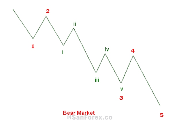 Mô hình sóng 3 trong thị trường tăng và thị trường giảm