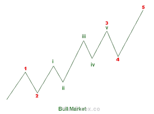 Mô hình sóng 3 trong thị trường tăng