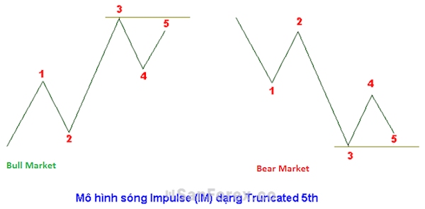 Hình ảnh minh họa về mô hình sóng IM ở trong dạng Truncated 5th