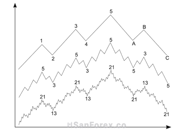 Khi kết hợp sóng Elliott và Fibonacci ta có những gì?