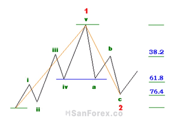 Sóng 2 là sóng cần thiết trong việc tạo thành sự liên kết giữa sóng Elliott và Fibonacci