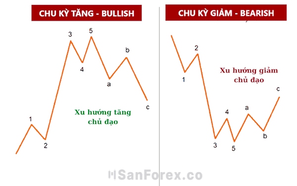 Sóng Elliott bao gồm 2 pha và 8 sóng chính