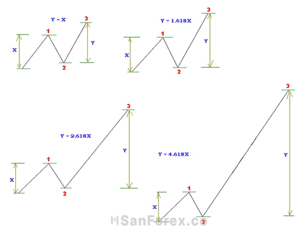 Sóng 3 là sóng có mức mở rộng lớn nhất trong tất cả các sóng