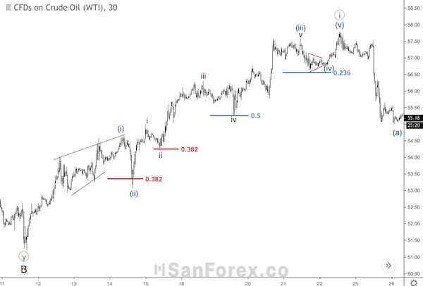 Quan tâm đến vấn đề rủi ro khi thực hiện sự kết hợp sóng Elliott và Fibonacci