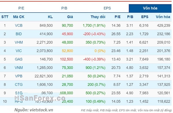 Top các doanh nghiệp Việt có vốn hóa thị trường cao hiện nay