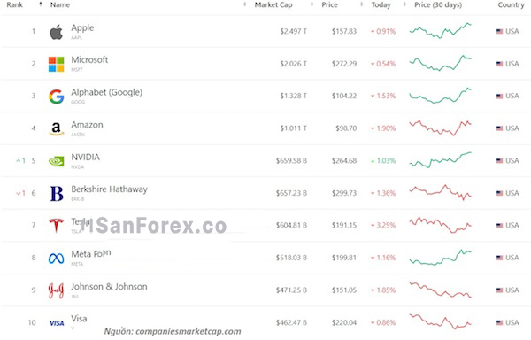 Những doanh nghiệp Mỹ sở hữu vốn hóa thị trường siêu lớn