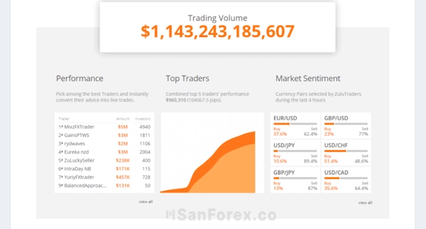 Những đánh giá nền tảng Zulutrade khách quan nhất đến từ cộng đồng trader