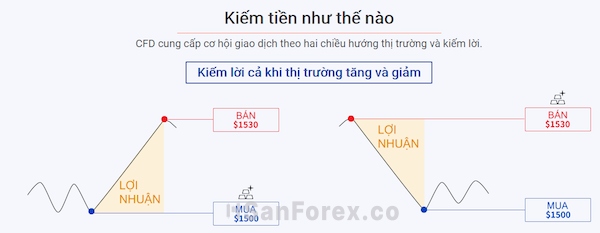 Dù thị trường có tăng hay giảm thì bạn vẫn có thể kiếm lời thông qua CFD