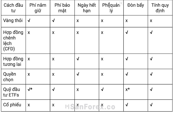 6 cách thức đầu tư vàng phổ biến hiện nay