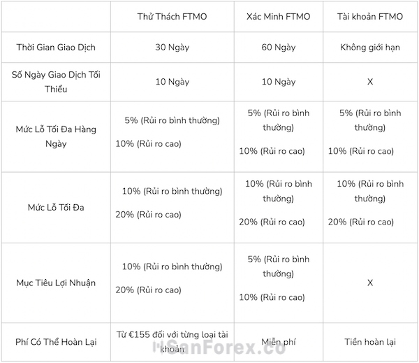 Các thông tin quan trọng cần lưu ý khi tham gia trade quỹ FTMO