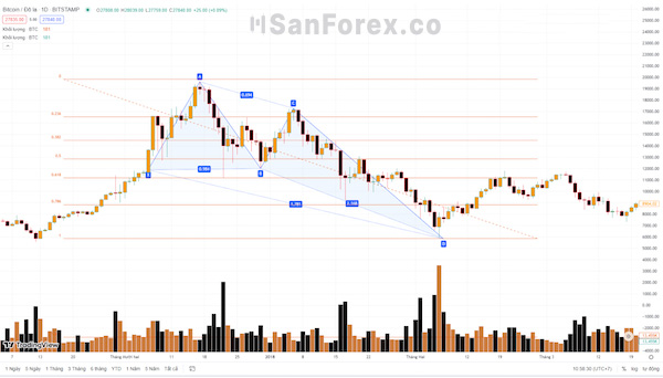 Hình ảnh Bullish Crab Pattern và cách giao dịch với mô hình này