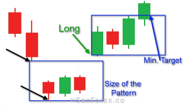 Minh họa chốt lời chính xác với Island Reversal Pattern