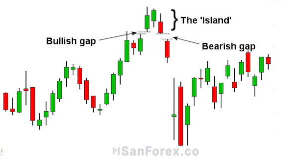 Island Reversal Pattern được dùng để làm gì?