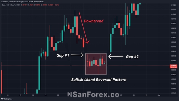 Island Reversal Pattern tăng giá