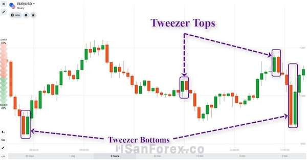 Tìm hiểu về diễn biến tâm lý của nến Tweezer