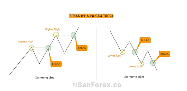 Thị trường break đỉnh gần nhất khi Uptrend và break đáy gần nhất khi Downtrend