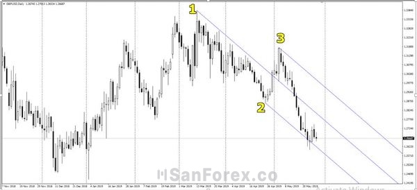 Minh hoạ mô hình Pitchfork của cặp tiền GBP/USD trên biểu đồ