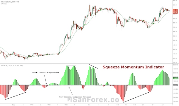 Những đặc điểm nổi bật của Squeeze Momentum Indicator