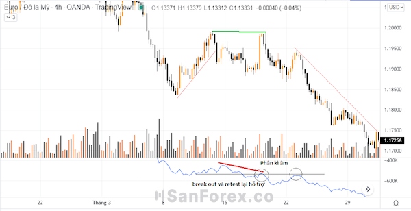 Đặc điểm và cách sử dụng On-Balance Volume Indicator