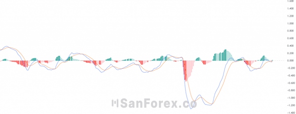 Chỉ báo MT4 MACD