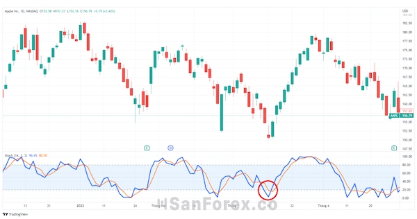 Đôi nét về Chỉ báo Stochastic - Best MT4 indicators