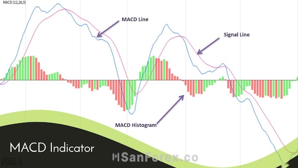 Chỉ báo Moving average convergence/divergence