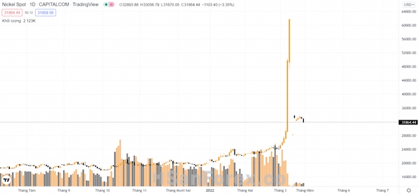 18 phút gây sốc khi giá Niken thẳng đứng