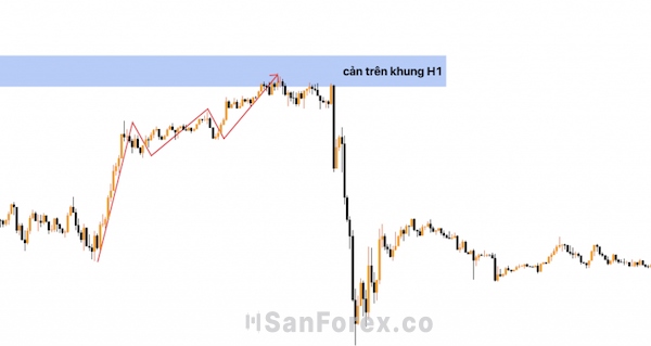 Khung thời gian M15 được sử dụng để phân tích xu hướng trung hạn