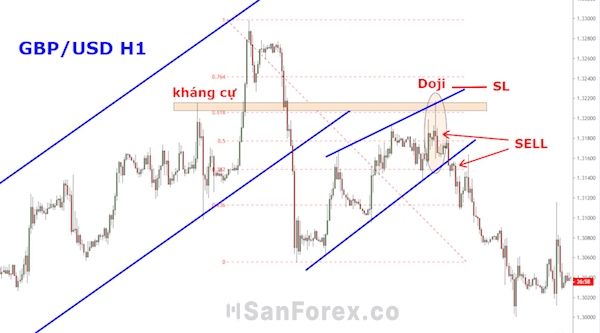 Đặt lệnh Stop Loss ở trên đỉnh của một kênh xu hướng tăng