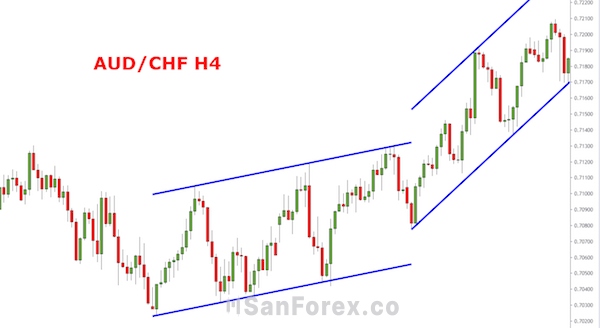 Quan sát và phân tích biểu đồ AUD/CHF thông qua đa khung thời gian