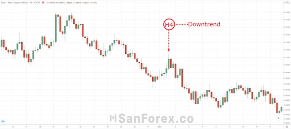 Khung thời gian 4 giờ với tín hiệu downtrend