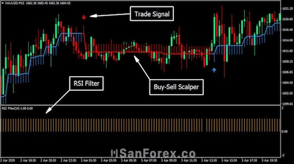 Hướng dẫn cách sử dụng chỉ báo RSI khi áp dụng chiến lược Scalping vàng