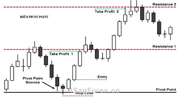 Sử dụng điểm xoay Pivot trong Range Trading