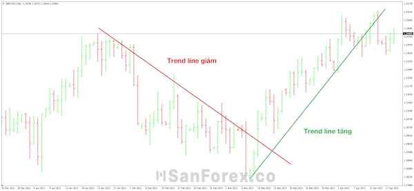 Biểu đồ thanh là một công cụ giúp trader hiểu và dự đoán biến động giá trên thị trường tài chính