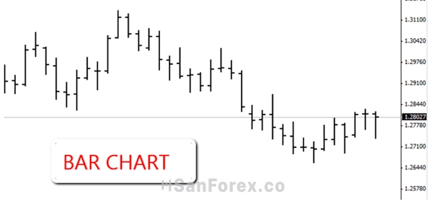 Biểu đồ thanh (Bar chart) là một công cụ quan trọng để theo dõi biến động giá