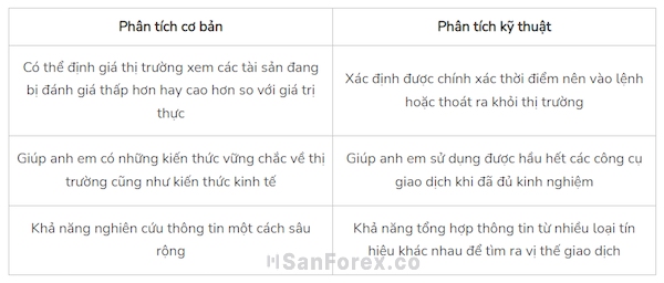 So sánh ưu điểm của phương pháp phân tích cơ bản và phân tích kỹ thuật