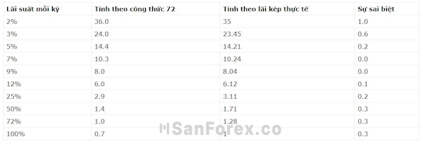 Sự chênh lệch ít nhiều trong việc tính toán theo công thức 72 và lãi kép thực tế