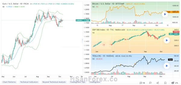 Mở cùng lúc nhiều biểu đồ trên TradingView