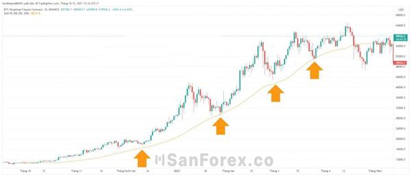 Thông qua tín hiệu từ MA, trader có thể nhận ra được xu hướng chính của thị trường