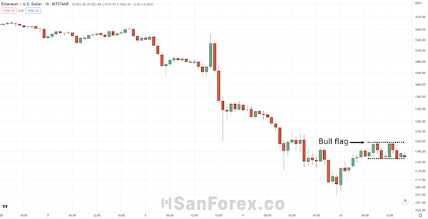 Mua khi giá phá vỡ mẫu nến bullflag