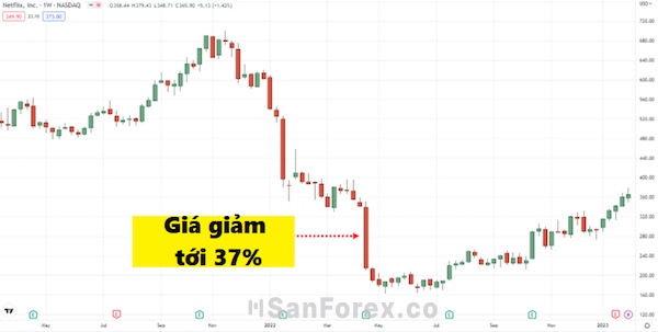 Giá trị cổ phiếu đã giảm đến 37%