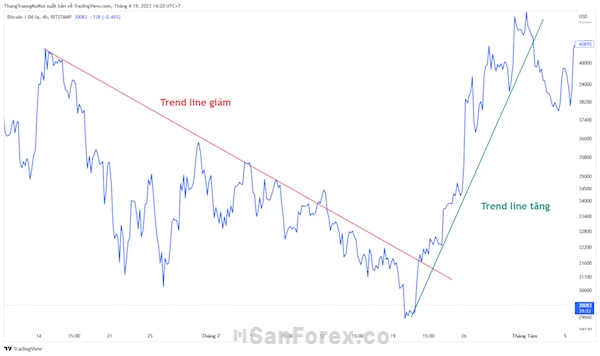 Cách đọc hiệu quả về biểu đồ đường Forex