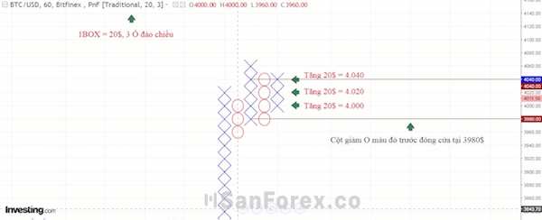 3 Boxes Reversal giúp trader nhìn ra đảo chiều trong xu hướng giá và đưa ra quyết định giao dịch phù hợp