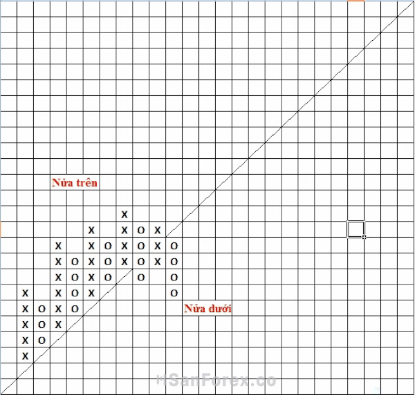 Góc 45° trong P&F Chart